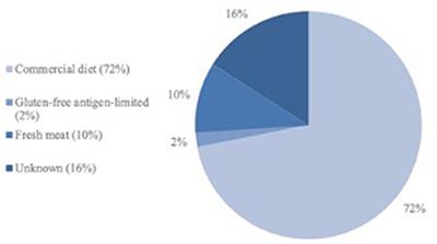 Bromide Dose in Dogs With Epilepsy Living Close to Coastal Areas and Living More Inland: A Retrospective Observational Study